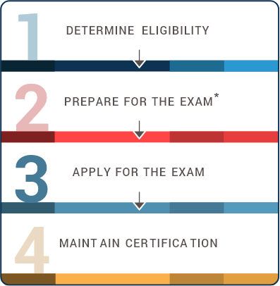 4 Step CFM Process Card